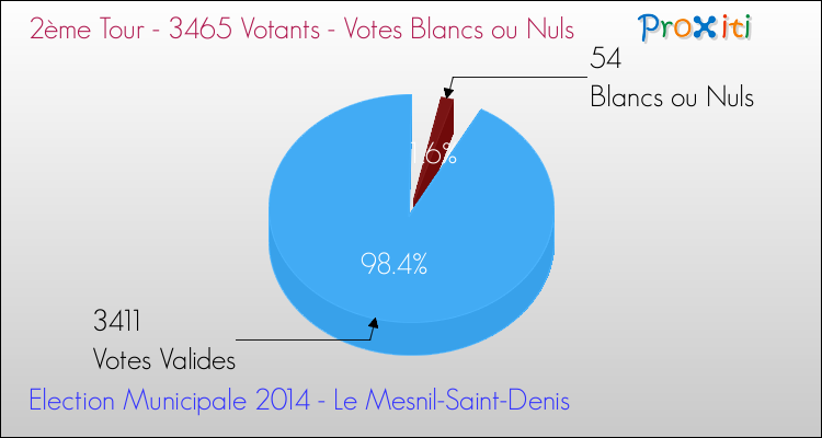 Votes blancs ou nuls au 2ème Tour des Elections Municipales 2014 de la commune de Le Mesnil-Saint-Denis Elections Municipales 2014 - Votes blancs ou nuls au 2ème Tour pour la commune de Le Mesnil-Saint-Denis