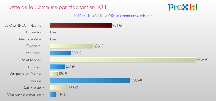 Dette par habitant de la commune en 2011 pour LE MESNIL-SAINT-DENIS et les communes proches Comparaison de la dette par habitant de la commune en 2011 pour LE MESNIL-SAINT-DENIS et les communes voisines