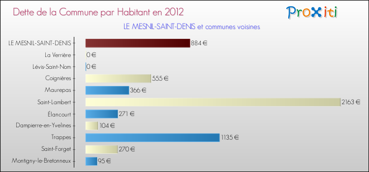 Dette par habitant de la commune en 2012 pour LE MESNIL-SAINT-DENIS et les communes proches Comparaison de la dette par habitant de la commune en 2012 pour LE MESNIL-SAINT-DENIS et les communes voisines