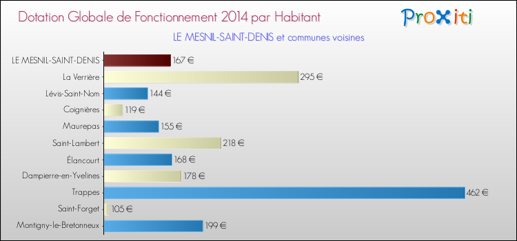 Montant des dotations globales de fonctionnement DGF par Habitant pour LE MESNIL-SAINT-DENIS et les communes proches en 2014. Comparaison des des dotations globales de fonctionnement DGF par habitant pour LE MESNIL-SAINT-DENIS et les communes voisines en 2014.