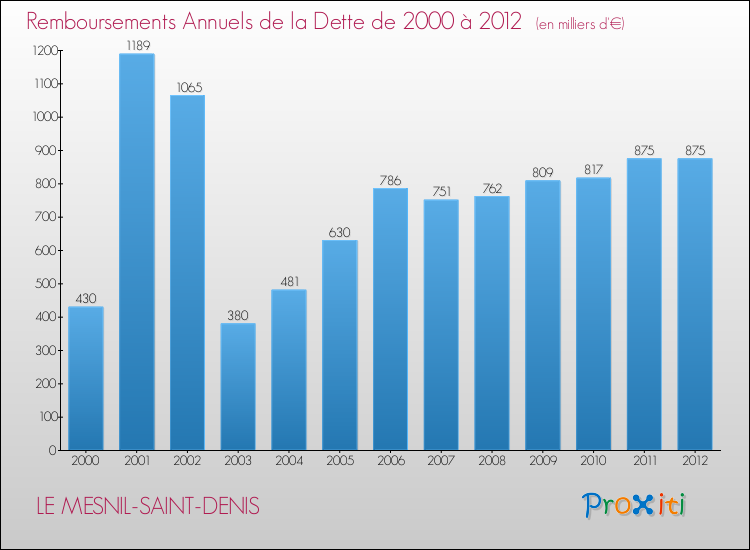 Evolution de l'annuité de la dette pour la commune de LE MESNIL-SAINT-DENIS de 2000 à 2012 Annuités de la dette pour LE MESNIL-SAINT-DENIS de 2000 à 2012