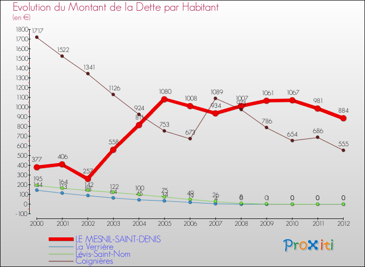 Evolution de la dette par habitant pour la commune de LE MESNIL-SAINT-DENIS et les communes proches de 2000 à 2012 Comparaison de la dette par habitant pour LE MESNIL-SAINT-DENIS et les communes voisines de 2000 à 2012