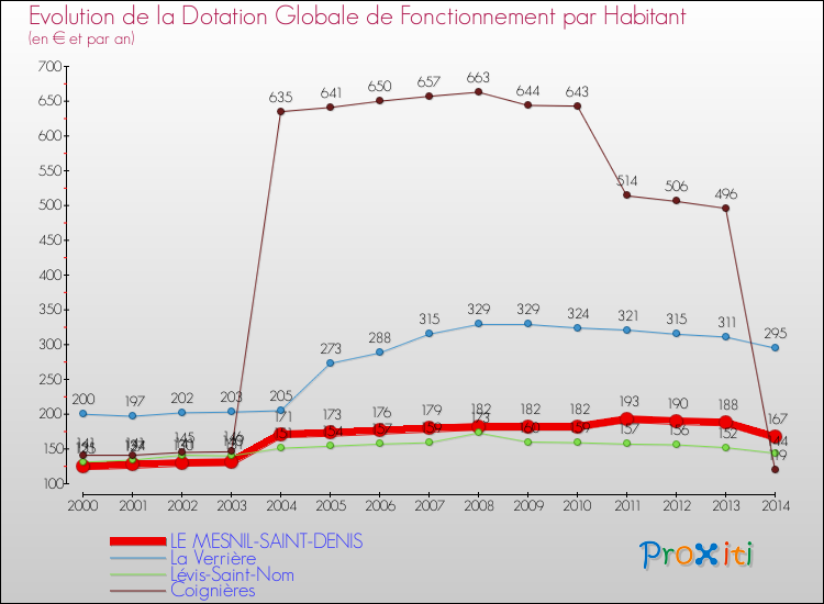 Evolution et montant de la dotation globale de fonctionnement par Habitant pour LE MESNIL-SAINT-DENIS et les communes proches de 2000 à 2014. Comparaison des dotations globales de fonctionnement par habitant pour LE MESNIL-SAINT-DENIS et les communes voisines de 2000 à 2014.