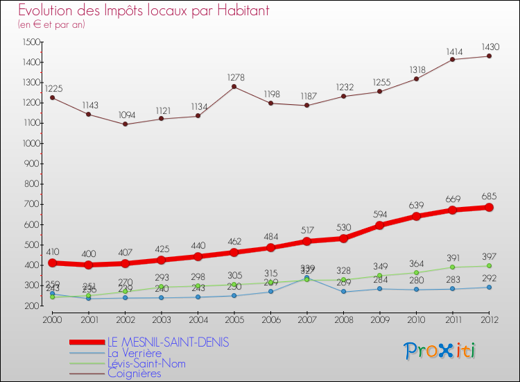 Evolution et montant des impôts locaux par Habitant pour LE MESNIL-SAINT-DENIS et les communes proches Comparaison des impôts locaux par habitant pour LE MESNIL-SAINT-DENIS et les communes voisines