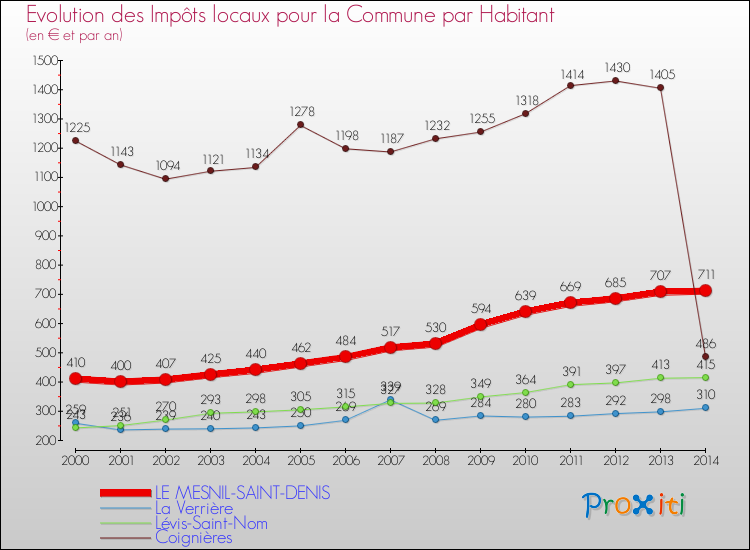 Evolution et montant des impôts locaux par Habitant pour LE MESNIL-SAINT-DENIS et les communes proches de 2000 à 2014 Comparaison des impôts locaux par habitant pour LE MESNIL-SAINT-DENIS et les communes voisines de 2000 à 2014