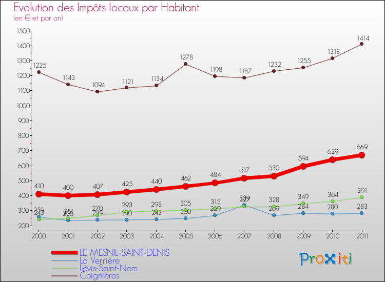 Evolution et montant des impôts locaux par Habitant pour LE MESNIL-SAINT-DENIS et les communes proches Comparaison des impôts locaux par habitant pour LE MESNIL-SAINT-DENIS et les communes voisines