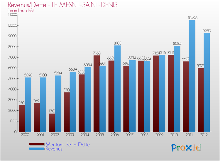 Evolution comparée de la dette et des revenus pour la commune de LE MESNIL-SAINT-DENIS de 2000 à 2012 Comparaison de la dette et des revenus pour LE MESNIL-SAINT-DENIS de 2000 à 2012