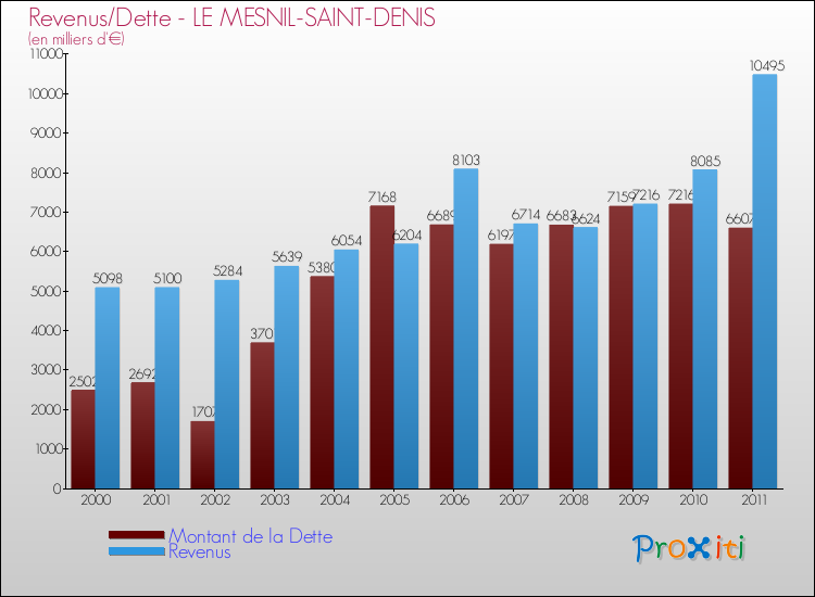 Evolution comparée de la dette et des revenus pour la commune de LE MESNIL-SAINT-DENIS de 2000 à 2011 Comparaison de la dette et des revenus pour LE MESNIL-SAINT-DENIS de 2000 à 2011