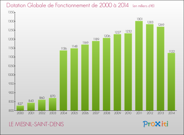 Evolution du montant de la Dotation Globale de Fonctionnement pour la commune de LE MESNIL-SAINT-DENIS de 2000 à 2014 Evolution du montant de la Dotation Globale de Fonctionnement pour LE MESNIL-SAINT-DENIS de 2000 à 2014