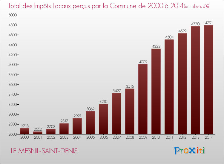 Evolution des Impôts Locaux pour la commune de LE MESNIL-SAINT-DENIS de 2000 à 2014 Evolution des Impôts Locaux pour LE MESNIL-SAINT-DENIS de 2000 à 2014