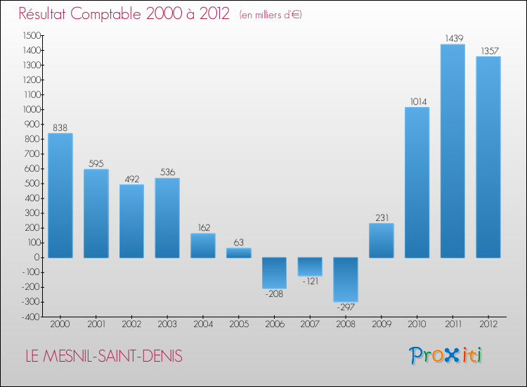 Evolution du résultat comptable pour la commune de LE MESNIL-SAINT-DENIS de 2000 à 2012 Evolution du résultat comptable pour LE MESNIL-SAINT-DENIS de 2000 à 2012