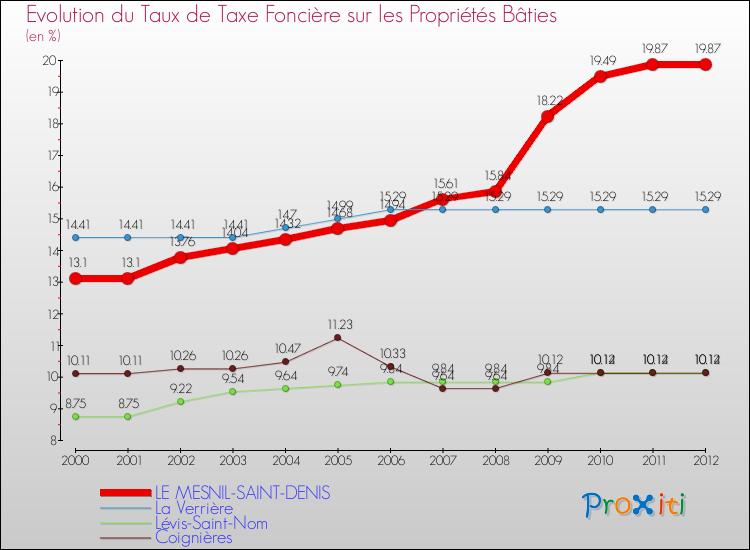 Evolution du taux de la taxe foncière sur le bati pour LE MESNIL-SAINT-DENIS et les communes proches de 2000 à 2012 Comparaison des taux de taxe foncière sur le bati pour LE MESNIL-SAINT-DENIS et les communes voisines de 2000 à 2012
