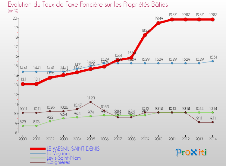 Evolution du taux de la taxe foncière sur le bati pour LE MESNIL-SAINT-DENIS et les communes proches de 2000 à 2014 Comparaison des taux de taxe foncière sur le bati pour LE MESNIL-SAINT-DENIS et les communes voisines de 2000 à 2014