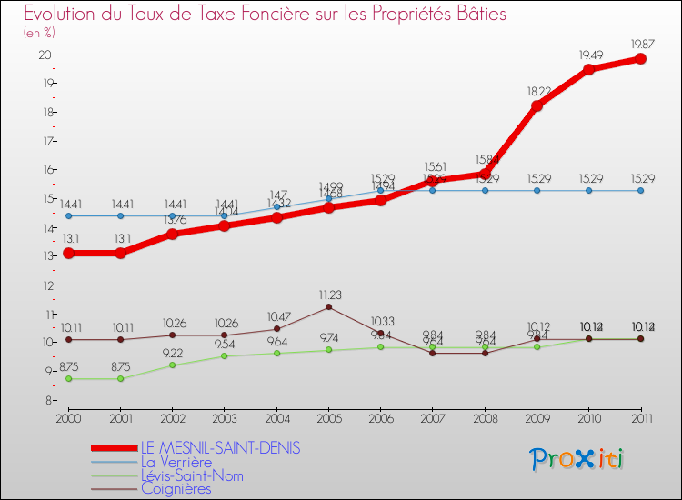 Evolution du taux de la taxe foncière sur le bati pour LE MESNIL-SAINT-DENIS et les communes proches Comparaison des taux de taxe foncière sur le bati pour LE MESNIL-SAINT-DENIS et les communes voisines
