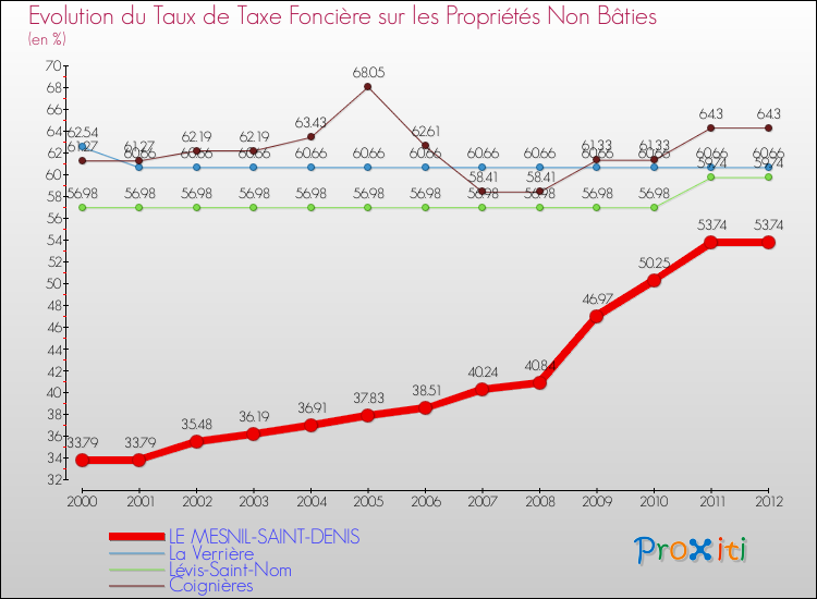 Evolution du taux de la taxe foncière sur les immeubles et terrains non batis pour LE MESNIL-SAINT-DENIS et les communes proches de 2000 à 2012 Comparaison des taux de la taxe foncière sur les immeubles et terrains non batis pour LE MESNIL-SAINT-DENIS et les communes voisines de 2000 à 2012