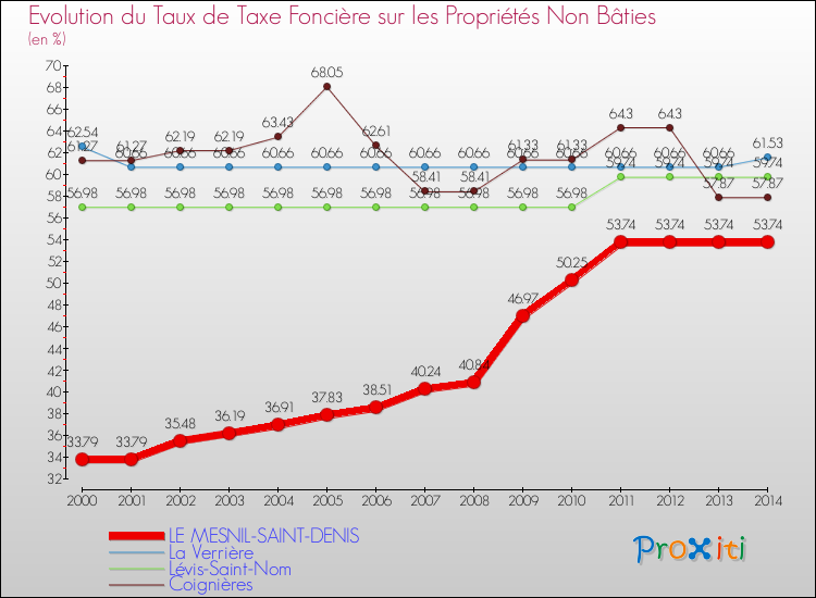 Evolution du taux de la taxe foncière sur les immeubles et terrains non batis pour LE MESNIL-SAINT-DENIS et les communes proches de 2000 à 2014 Comparaison des taux de la taxe foncière sur les immeubles et terrains non batis pour LE MESNIL-SAINT-DENIS et les communes voisines de 2000 à 2014