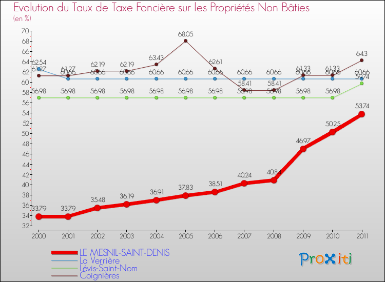 Evolution du taux de la taxe foncière sur les immeubles et terrains non batis pour LE MESNIL-SAINT-DENIS et les communes proches Comparaison des taux de la taxe foncière sur les immeubles et terrains non batis pour LE MESNIL-SAINT-DENIS et les communes voisines