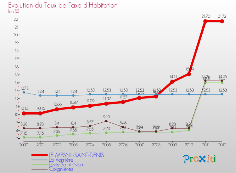 Evolution du taux de la taxe d'habitation pour LE MESNIL-SAINT-DENIS et les communes proches Comparaison des taux de la taxe d'habitation pour LE MESNIL-SAINT-DENIS et les communes voisines
