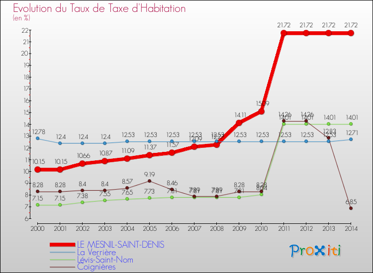 Evolution du taux de la taxe d'habitation pour LE MESNIL-SAINT-DENIS et les communes proches de 2000 à 2014 Comparaison des taux de la taxe d'habitation pour LE MESNIL-SAINT-DENIS et les communes voisines de 2000 à 2014