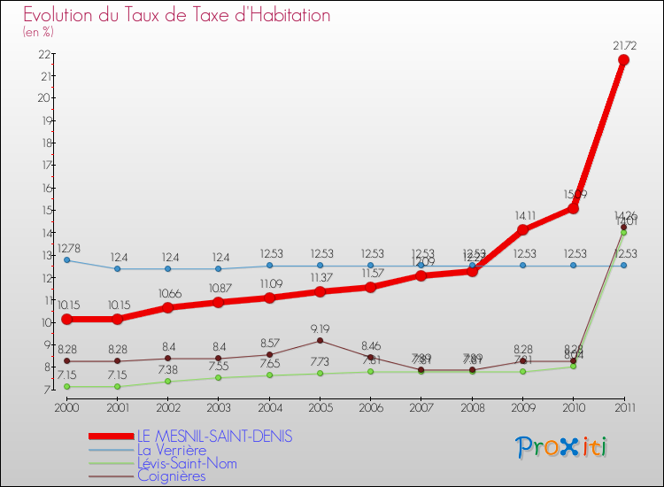 Evolution du taux de la taxe d'habitation pour LE MESNIL-SAINT-DENIS et les communes proches Comparaison des taux de la taxe d'habitation pour LE MESNIL-SAINT-DENIS et les communes voisines