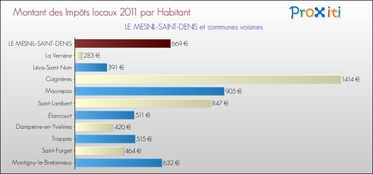 Montant des impôts locaux par Habitant pour LE MESNIL-SAINT-DENIS et les communes proches Comparaison des impôts locaux par habitant pour LE MESNIL-SAINT-DENIS et les communes voisines
