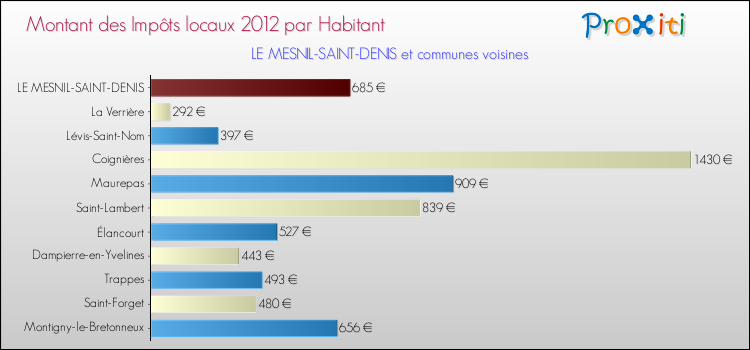 Montant des impôts locaux par Habitant pour LE MESNIL-SAINT-DENIS et les communes proches Comparaison des impôts locaux par habitant pour LE MESNIL-SAINT-DENIS et les communes voisines