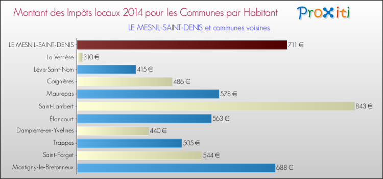 Montant des impôts locaux par Habitant pour LE MESNIL-SAINT-DENIS et les communes proches en 2014 Comparaison des impôts locaux par habitant pour LE MESNIL-SAINT-DENIS et les communes voisines en 2014