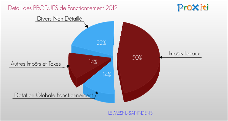 Décomposition du Budget de Fonctionnement 2012 de la commune de LE MESNIL-SAINT-DENIS Budget de Fonctionnement 2012 pour la commune de LE MESNIL-SAINT-DENIS