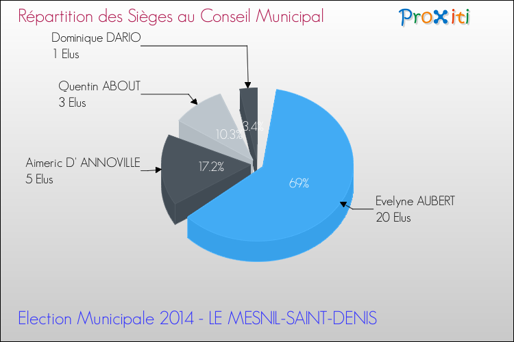 Répartition des élus au conseil municipal entre les listes au 2ème Tour des Elections Municipales 2014 de la commune de LE MESNIL-SAINT-DENIS Elections Municipales 2014 - Répartition des élus au conseil municipal entre les listes au 2ème Tour pour la commune de LE MESNIL-SAINT-DENIS