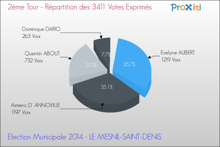 Répartition des votes exprimés au 2ème Tour des Elections Municipales 2014 de la commune de LE MESNIL-SAINT-DENIS Elections Municipales 2014 - Répartition des votes exprimés au 2ème Tour pour la commune de LE MESNIL-SAINT-DENIS