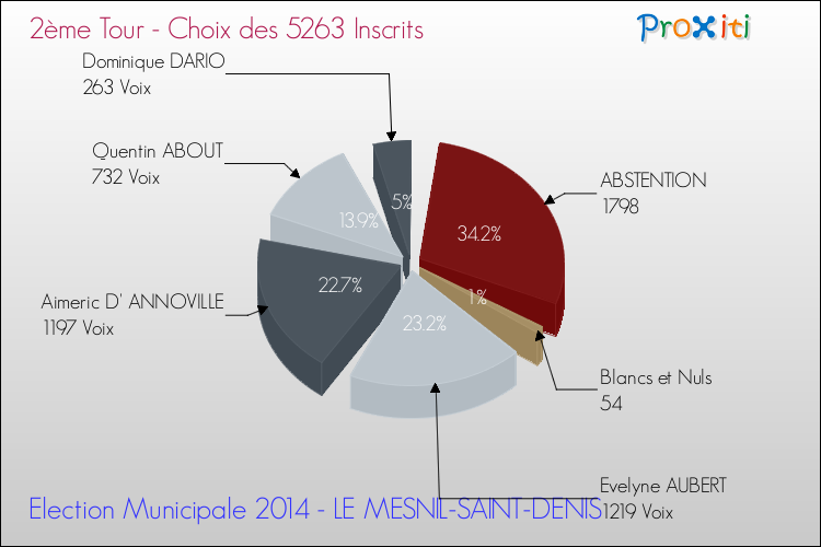 Résultats par rapport aux inscrits au 2ème Tour des Elections Municipales 2014 de la commune de LE MESNIL-SAINT-DENIS Elections Municipales 2014 - Résultats par rapport aux inscrits au 2ème Tour pour la commune de LE MESNIL-SAINT-DENIS