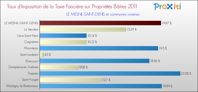 Taux d'imposition de la taxe foncière sur le bati 2011 pour LE MESNIL-SAINT-DENIS et les communes proches Comparaison des taux d'imposition de la taxe foncière sur le bati 2011 pour LE MESNIL-SAINT-DENIS et les communes voisines