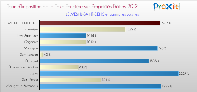 Taux d'imposition de la taxe foncière sur le bati 2012 pour LE MESNIL-SAINT-DENIS et les communes proches Comparaison des taux d'imposition de la taxe foncière sur le bati 2012 pour LE MESNIL-SAINT-DENIS et les communes voisines