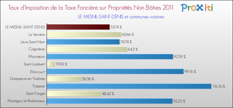Taux d'imposition de la taxe foncière sur les immeubles et terrains non batis 2011 pour LE MESNIL-SAINT-DENIS et les communes proches Comparaison des taux d'imposition de la taxe foncière sur les immeubles et terrains non batis 2011 pour LE MESNIL-SAINT-DENIS et les communes voisines