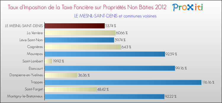 Taux d'imposition de la taxe foncière sur les immeubles et terrains non batis 2012 pour LE MESNIL-SAINT-DENIS et les communes proches Comparaison des taux d'imposition de la taxe foncière sur les immeubles et terrains non batis 2012 pour LE MESNIL-SAINT-DENIS et les communes voisines