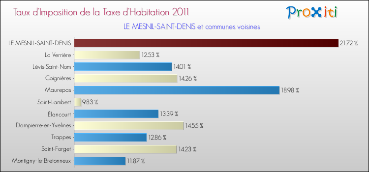 Taux d'imposition de la taxe d'habitation 2011 pour LE MESNIL-SAINT-DENIS et les communes proches Comparaison des taux d'imposition de la taxe d'habitation 2011 pour LE MESNIL-SAINT-DENIS et les communes voisines