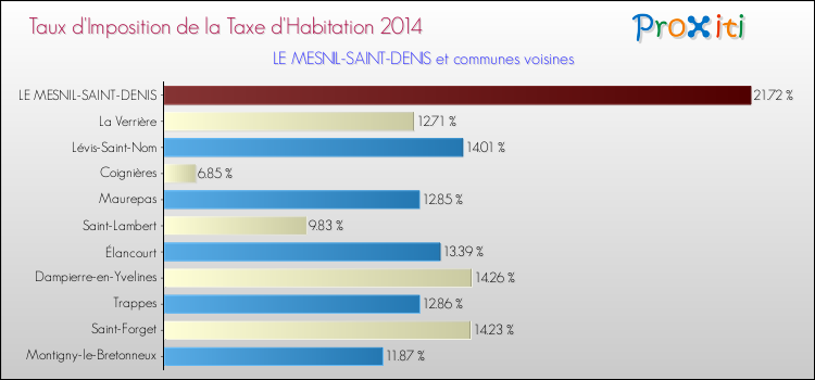 Taux d'imposition de la taxe d'habitation 2014 pour LE MESNIL-SAINT-DENIS et les communes proches Comparaison des taux d'imposition de la taxe d'habitation 2014 pour LE MESNIL-SAINT-DENIS et les communes voisines