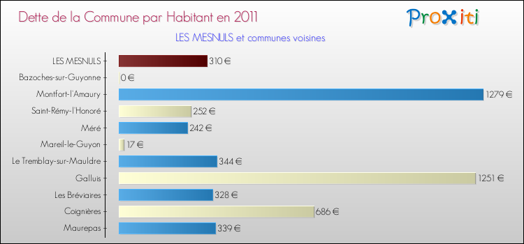 Dette par habitant de la commune en 2011 pour LES MESNULS et les communes proches Comparaison de la dette par habitant de la commune en 2011 pour LES MESNULS et les communes voisines
