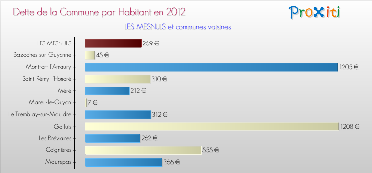 Dette par habitant de la commune en 2012 pour LES MESNULS et les communes proches Comparaison de la dette par habitant de la commune en 2012 pour LES MESNULS et les communes voisines