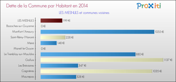 Dette par habitant de la commune en 2014 pour LES MESNULS et les communes proches Comparaison de la dette par habitant de la commune en 2014 pour LES MESNULS et les communes voisines