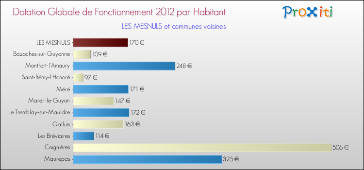 Montant des dotations globales de fonctionnement DGF par Habitant pour LES MESNULS et les communes proches Comparaison des des dotations globales de fonctionnement DGF par habitant pour LES MESNULS et les communes voisines
