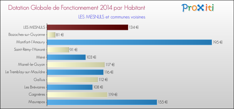 Montant des dotations globales de fonctionnement DGF par Habitant pour LES MESNULS et les communes proches en 2014. Comparaison des des dotations globales de fonctionnement DGF par habitant pour LES MESNULS et les communes voisines en 2014.