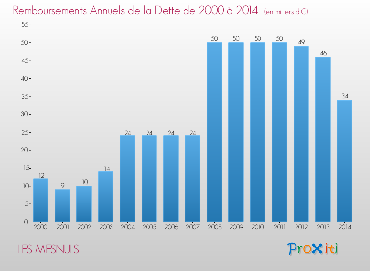 Evolution de l'annuité de la dette pour la commune de LES MESNULS de 2000 à 2014 Annuités de la dette pour LES MESNULS de 2000 à 2014