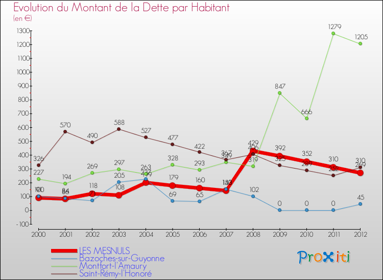 Evolution de la dette par habitant pour la commune de LES MESNULS et les communes proches de 2000 à 2012 Comparaison de la dette par habitant pour LES MESNULS et les communes voisines de 2000 à 2012