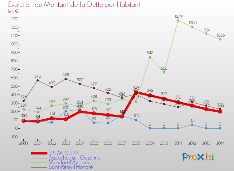 Evolution de la dette par habitant pour la commune de LES MESNULS et les communes proches de 2000 à 2014 Comparaison de la dette par habitant pour LES MESNULS et les communes voisines de 2000 à 2014