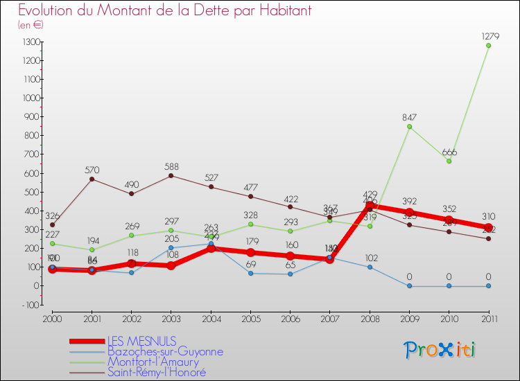 Evolution de la dette par habitant pour la commune de LES MESNULS et les communes proches Comparaison de la dette par habitant pour LES MESNULS et les communes voisines
