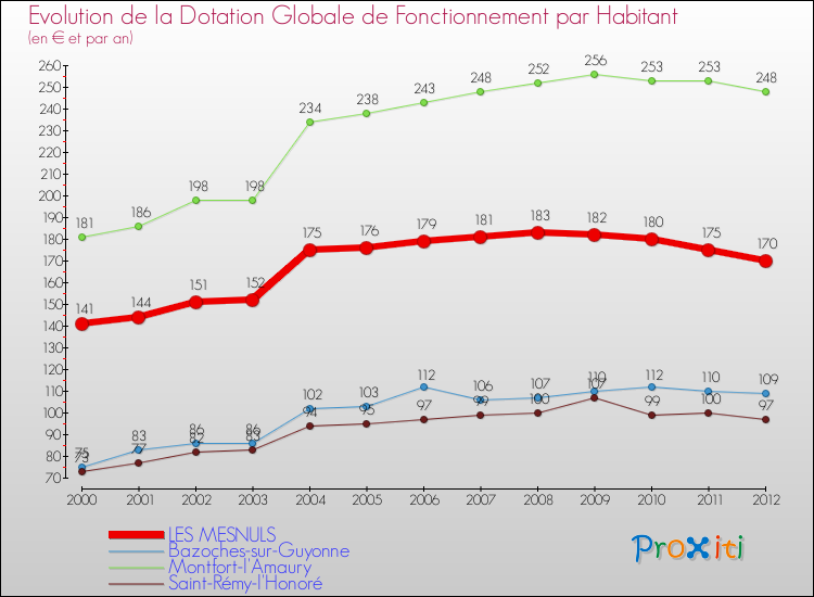 Evolution et montant de la dotation globale de fonctionnement par Habitant pour LES MESNULS et les communes proches Comparaison des dotations globales de fonctionnement par habitant pour LES MESNULS et les communes voisines