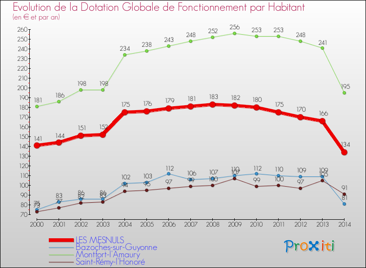 Evolution et montant de la dotation globale de fonctionnement par Habitant pour LES MESNULS et les communes proches de 2000 à 2014. Comparaison des dotations globales de fonctionnement par habitant pour LES MESNULS et les communes voisines de 2000 à 2014.