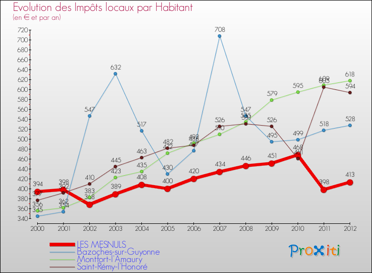 Evolution et montant des impôts locaux par Habitant pour LES MESNULS et les communes proches Comparaison des impôts locaux par habitant pour LES MESNULS et les communes voisines
