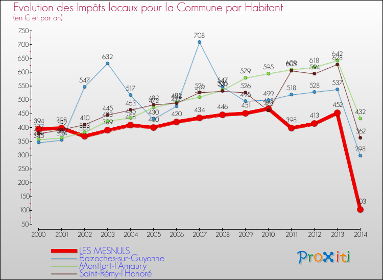 Evolution et montant des impôts locaux par Habitant pour LES MESNULS et les communes proches de 2000 à 2014 Comparaison des impôts locaux par habitant pour LES MESNULS et les communes voisines de 2000 à 2014